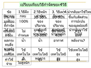 เปรียบเทียบวิธีกำาจัดขยะ4วิธี
2.วิธีหมัก
ทำาปุ๋ย
3. วิธีเผา
ในเตา
1.วิธีฝัง
กลบ
4.นำากลับมาใช้ใหมข้อ
พิจารณ
า
ปริมาณ
มูลฝอย
ที่กำาจัด
ได้ (v/
v)
100%
30-35%
ของ
ปริมาณ
มูลฝอยที่
นำามาหมัก
ขึ้นกับสัดส่วน
การปะปน
ของมูลฝอยที่
นำากลับมาใช้
ไม่ได้
80-90%
ของ
ปริมาณ
มูลฝอยที่
นำามาหมัก
ผลกระ
ทบสิ่ง
แวดล้อ
ม
นำ้า นำ้า อากาศ พลังงาน?
ในด้าน
เทคนิค
ใช้
เทคโนโล
ยี
ไม่สูงนัก
ใช้
เทคโนโลยี
พอควร
ใช้เทคโนโลยี
สูง
ใช้
เทคโนโลยี
สูงค่าใช้
จ่าย
ตำ่า สูง สูง สูง
คุณสมบั
ติขยะ
ไม่
กำาหนด
ชื้น
50-60%
ชื้นไม่เกิน
40%
ควร
แห้ง
 
