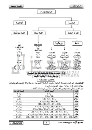 5
‫اىجبة‬‫اىشاثع‬
‫ايعاَة‬ ‫يًجاْوية‬ ‫ايهيُياء‬ ‫يف‬ ٌُ‫املع‬5102
‫اىعضٌيخ‬ ‫اىنيَيبء‬
ً‫ال‬‫أو‬:ُ‫اهليدروكزبو‬‫ـ‬‫ات‬‫األهيفاتي‬‫ـ‬‫ة‬‫ًفتوح‬‫ـ‬‫ة‬‫اهضوضو‬‫ـ‬:‫ة‬
ُ‫اهليدروكزبو‬‫ـ‬‫ات‬‫األهيفاتي‬‫ـ‬‫ة‬‫املصبع‬‫ـ‬‫ة‬:
ُ‫األهلا‬‫ـ‬‫ات‬Alkanes:
:‫ابد‬‫ا‬‫األىنبن‬‫يا‬‫ي‬‫ب‬ ‫جزيلا‬ ‫ي‬‫ي‬‫ف‬ ‫يوخ‬‫ي‬‫الكرب‬ ‫ذرات‬ ‫بو‬ ‫ير‬‫ي‬ ‫و‬ ‫ية‬‫ي‬‫الكربوحي‬ ‫يلة‬‫ي‬‫الحلح‬ ‫ية‬‫ي‬‫وس‬ ‫مف‬ ‫ية‬‫ي‬‫ي‬ ‫أليفا‬ ‫روكربوحات‬ ‫ي‬‫ي‬‫هي‬ ‫ي‬‫ي‬‫ه‬
‫و‬ ‫ية‬ ‫أسا‬ ‫بروابو‬‫كحرها‬ ‫ع‬ ‫ي‬ ‫ال‬ ‫حيجما‬ ‫حو‬ ‫مخ‬ ‫ية‬
:‫األلكاناو‬ ‫سلسلة‬ ً‫ف‬ ‫األولى‬ ‫مركتاو‬ ‫الطتر‬ ‫وصٌغ‬ ‫أسماق‬ ً‫التال‬ ‫الجدود‬ ‫ٌتٌن‬
ٍ‫االص‬‫اهبِائية‬ ‫اهصيػة‬‫اجلشيئية‬ ‫اهصيػة‬
‫ًيج‬‫ـ‬ْ‫ا‬CH4CH4
‫إيج‬‫ـ‬ْ‫ا‬CH3–CH3C2H6
ْ‫بزوبا‬CH3–CH2–CH3C3H8
ْ‫بيوتا‬CH3–CH2–CH2–CH3C4H10
‫بِت‬‫ـ‬ْ‫ا‬CH3–CH2–CH2–CH2–CH3C5H12
ْ‫ٓلضا‬CH3–CH2–CH2–CH2–CH2–CH3C6H14
‫ٓبت‬‫ـ‬ْ‫ا‬CH3–CH2–CH2–CH2–CH2–CH2–CH3C7H16
ْ‫أوكتا‬CH3–CH2–CH2–CH2–CH2–CH2–CH2–CH3C8H18
ُ‫ُو‬‫ـ‬ْ‫ا‬CH3–CH2–CH2–CH2–CH2–CH2–CH2–CH2–CH3C9H20
‫ديل‬‫ـ‬ْ‫ا‬CH3–CH2–CH2–CH2–CH2–CH2–CH2–CH2–CH2–CH3C10H22
ُ‫اهليدروكزبو‬‫ــ‬‫ات‬
‫أروًاتيــة‬ ‫أهيفاتيــة‬
‫ًصبعة‬ ‫حوقية‬ ‫اهضوضوة‬ ‫ًفتوحة‬‫ًصبعة‬ ‫غري‬ ‫حوقية‬
‫ًصبعة‬ ‫غري‬ ‫ًصبعة‬
‫األهلاُات‬
‫جميع‬ ‫بو‬ ‫ر‬
‫الحلحلة‬ ‫ذرات‬
‫الكربوحية‬
‫ية‬ ‫أسا‬ ‫بروابو‬
‫العامة‬ ‫يبة‬ ‫ال‬
CnH2n+2
‫الميااخ‬CH4
‫اإليااخ‬C2H6
‫األهليِات‬
‫بالحلحة‬ ‫وج‬
‫روابو‬ ‫الكربوحية‬
‫وجة‬ ‫مز‬
‫العامة‬ ‫يبة‬ ‫ال‬
CnH2n
‫اإليايخ‬C2H4
‫البروبيخ‬C3H6
‫األهلايِات‬
‫بالحلحة‬ ‫وج‬
‫روابو‬ ‫الكربوحية‬
‫الاية‬
‫العامة‬ ‫يبة‬ ‫ال‬
CnH2n-2
‫اإلياايخ‬C2H2
‫البروبايخ‬C3H4
‫العامة‬ ‫يبة‬ ‫ال‬
CnH2n
‫أمالة‬
‫السلق‬ ‫اخ‬ ‫البح‬
C5H10
‫السلق‬ ‫البكحاخ‬
C6H12
‫أمالة‬
‫العور‬ ‫البحزيخ‬
C6H6
‫الحفااليخ‬
C10H8
 