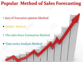  Jury of Executive opinion Method
 Delphi Method
 The sales force Estimation Method
 Time series Analysis Method
Popular Method of Sales Forecasting
 