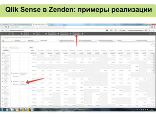 Qlik Sense в Zenden: примеры реализации
 