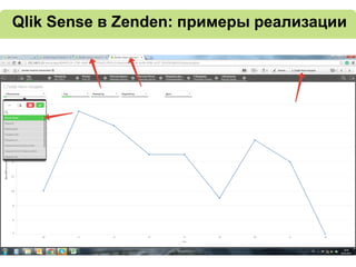 Qlik Sense в Zenden: примеры реализации
 