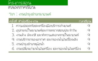 ¤คÃรÑัé้§ง·ท∙Õีè่ ËหÑัÇว¢ขŒŒÍอàเÃร×ืè่Íอ§ง-§งÒา¹น àเÇวÅลÒาàเÃรÕีÂย¹น (ªชÑัè่
1. ¤คÇวÒาÁม»ปÅลÍอ´ดÀภÑัÂยáแÅลÐะàเ¤คÃร×ืè่Íอ§งÁม×ืÍอºบÃรÔิ¡กÒาÃรªช‹‹Òา§งÂย¹นµต 4
2. ÍอØุ»ป¡กÃร³ณãใ¹นÃร¶ถÂย¹นµตáแÅลÐะ¡กÒาÃรµตÃรÇว¨จÊสÍอºบ»ปÃรÐะ¨จÓำÇวÑั¹น 4
3. §งÒา¹นÅลŒŒÒา§ง ¢ขÑั´ดàเ§งÒาÊสÕี áแÅลÐะ·ท∙Óำ¤คÇวÒาÁมÊสÐะÍอÒา´ดÀภÒาÂยãใ¹นÃร¶ถÂย¹นµต 4
4. §งÒา¹นºบÃรÔิ¡กÒาÃร¡กÃรÍอ§งÍอÒา¡กÒาÈศ áแÅลÐะ¡กÃรÍอ§ง¹นé้ÓำÁมÑั¹นàเªช×ืé้Íอàเ¾พÅลÔิ§ง 4
5. §งÒา¹นºบÓำÃรØุ§งÃรÑั¡กÉษÒาËหÁมŒŒÍอ¹นé้Óำ 4
6. §งÒา¹นàเ»ปÅลÕีè่Âย¹น¶ถ‹‹ÒาÂย¹นé้ÓำÁมÑั¹นàเ¤คÃร×ืè่Íอ§ง áแÅลÐะ¡กÃรÍอ§ง¹นé้ÓำÁมÑั¹นàเ¤คÃร×ืè่Íอ§ง 4
ÇวÔิªชÒา : §งÒา¹นºบÓำÃรØุ§งÃรÑั¡กÉษÒาÃร¶ถÂย¹นµต
âโ¤คÃร§ง¡กÒาÃรÊสÍอ¹น
µตÅลÍอ´ดÀภÒา¤คàเÃรÕีÂย¹น
 