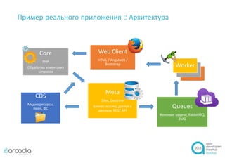 Пример реального приложения :: Архитектура
Web Client
HTML / AngularJS /
Bootstrap
Core
PHP
Обработка клиентских
запросов
Meta
Silex, Doctrine
Бизнес-логика, доступ к
данным, REST API
CDS
Медиа ресурсы,
Redis, ФС Queues
Фоновые задачи, RabbitMQ,
ZMQ
Worker
Worker
Worker
 