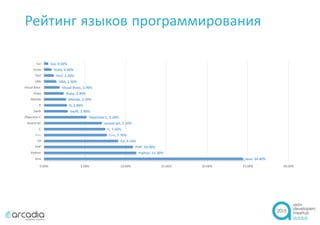 Рейтинг языков программирования
Java, 24.40%
Python, 11.30%
PHP, 10.90%
C#, 9.10%
C++, 7.70%
C, 7.50%
Javascript, 7.10%
Objective-C, 5.20%
Swift, 2.90%
R, 2.80%
Matlab, 2.70%
Ruby, 2.40%
Visual Basic, 1.90%
VBA, 1.50%
Perl, 1.20%
Scala, 0.90%
lua, 0.50%
Java
Python
PHP
C#
C++
C
Javascript
Objective-C
Swift
R
Matlab
Ruby
Visual Basic
VBA
Perl
Scala
lua
0.00% 5.00% 10.00% 15.00% 20.00% 25.00% 30.00%
 
