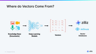 12 | © Copyright 2023 Zilliz
12
Vector
Databases
Where do Vectors Come From?
 