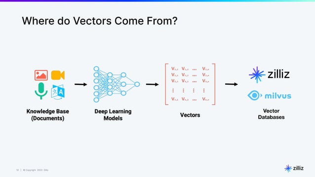 Vector Databases 101 - An introduction to the world of Vector Databases ...