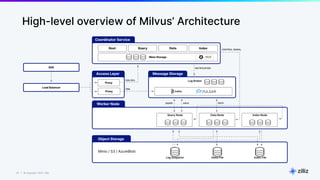 37 | © Copyright 2023 Zilliz
37
Meta Storage
Root Query Data Index
Coordinator Service
Proxy
Proxy
etcd
Log Broker
SDK
Load Balancer
DDL/DCL
DML
NOTIFICATION
CONTROL SIGNAL
Object Storage
Minio / S3 / AzureBlob
Log Snapshot Delta File Index File
Worker Node QUERY DATA DATA
Message Storage
Access Layer
Query Node Data Node Index Node
High-level overview of Milvus’ Architecture
 