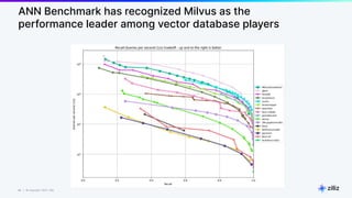 48 | © Copyright 2023 Zilliz
48
ANN Benchmark has recognized Milvus as the
performance leader among vector database players
 