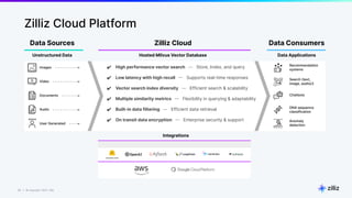 50 | © Copyright 2023 Zilliz
50
Data Consumers
Data Sources Zilliz Cloud
Integrations
Recommendation
systems
Search (text,
image, audio)3
Chatbots
Anomaly
detection
DNA sequence
classification
Images
User Generated
Video
Documents
Audio
Hosted Milvus Vector Database Data Applications
Unstructured Data
Zilliz Cloud Platform
✔ High performance vector search ⏤ Store, Index, and query
✔ Low latency with high recall ⏤ Supports real-time responses
✔ Vector search index diversity ⏤ Efficient search & scalability
✔ Multiple similarity metrics ⏤ Flexibility in querying & adaptability
✔ Built-in data filtering ⏤ Efficient data retrieval
✔ On transit data encryption ⏤ Enterprise security & support
 