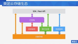对象存储
图片处理 视频编辑回源鉴权
CDNCDN
SDK / Rest API
美团云存储生态
 