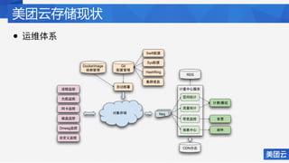 美团云存储现状
•
 