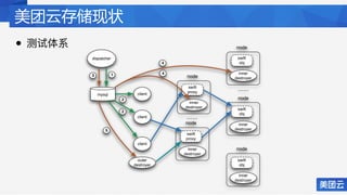 美团云存储现状
dispatcher
mysql client
swift
proxy
inner
destroyer
client
client
swift
obj
inner
destroyer
node
swift
obj
inner
destroyer
swift
obj
inner
destroyer
node
node
node
swift
proxy
inner
destroyer
node
……
……
1
4
4
3
2
2
outer
destroyer
5
•
 