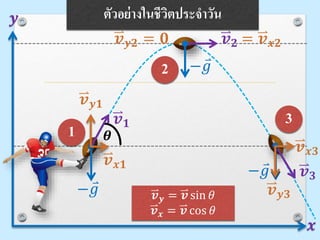 ตัวอย่างในชีวิตประจาวัน𝒚
𝒙
𝒗 𝟐
𝒗 𝟑
𝒗 𝟏
− 𝑔
− 𝑔
− 𝑔
𝒗 𝒙𝟏
𝒗 𝒚𝟏
𝒗 𝒚𝟐 = 𝟎
1
2
3
= 𝒗 𝒙𝟐
𝒗 𝒙𝟑
𝒗 𝒚𝟑
𝜽
𝒗 𝒚 = 𝒗 sin 𝜃
𝒗 𝒙 = 𝒗 cos 𝜃
 