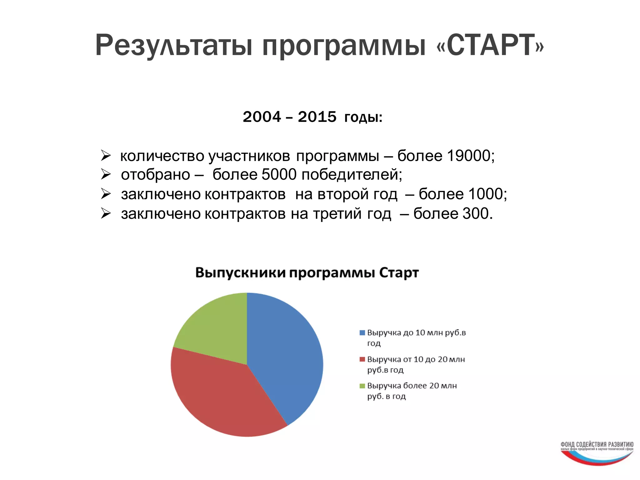 Результаты программы «СТАРТ»
2004 – 2015 годы:
Ø количество участников программы – более 19000;
Ø отобрано – более 5000 победителей;
Ø заключено контрактов на второй год – более 1000;
Ø заключено контрактов на третий год – более 300.
 