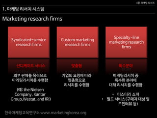 한국마케팅교육연구소 www.marketingkorea.org
Syndicated-service
research firms
Custom marketing
research firms
Specialty-line
marketing research
firms
기업의 요청에 따라
맞춤형으로
리서치를 수행함
마케팅리서치 중
특수한 분야에
대해 리서치를 수행함
• 미스터리 쇼퍼
• 필드 서비스(구매자 대상 필
드인터뷰 등)
외부 판매를 목적으로
마케팅리서치를 수행함
(예: the Nielsen
Company, Kantar
Group,Westat, and IRI)
4장. 마케팅 리서치
1. 마케팅 리서치 시스템
맞춤형 특수분야신디케이트 서비스
Marketing research firms
 