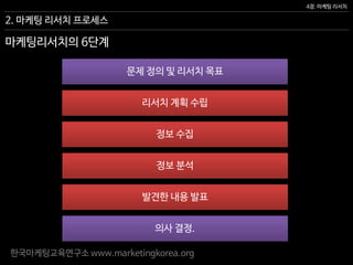 한국마케팅교육연구소 www.marketingkorea.org
4장. 마케팅 리서치
마케팅리서치의 6단계
문제 정의 및 리서치 목표
리서치 계획 수립
정보 수집
정보 분석
발견한 내용 발표
의사 결정.
2. 마케팅 리서치 프로세스
 