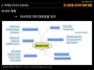 한국마케팅교육연구소 www.marketingkorea.org
2) 2단계: 리서치 계획 개발
4장. 마케팅 리서치
2. 마케팅 리서치 프로세스
리서치 계획
 리서치의 거의 대부분을 차지
 