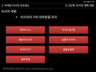한국마케팅교육연구소 www.marketingkorea.org
2) 2단계: 리서치 계획 개발
4장. 마케팅 리서치
2. 마케팅 리서치 프로세스
리서치 계획
 리서치의 거의 대부분을 차지
행동적 리서치 실험적 리서치
리서치 도구 샘플링 플랜
접촉 방법
데이터 소스 리서치 접근법
 