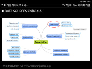 한국마케팅교육연구소 www.marketingkorea.org
2) 2단계: 리서치 계획 개발
4장. 마케팅 리서치
2. 마케팅 리서치 프로세스
◆ DATA SOURCES 데이터 소스
 