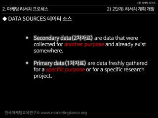 한국마케팅교육연구소 www.marketingkorea.org
2) 2단계: 리서치 계획 개발
4장. 마케팅 리서치
2. 마케팅 리서치 프로세스
 Secondary data(2차자료) are data that were
collected for another purpose and already exist
somewhere.
 Primary data(1차자료) are data freshly gathered
for a specific purpose or for a specific research
project.
◆ DATA SOURCES 데이터 소스
 