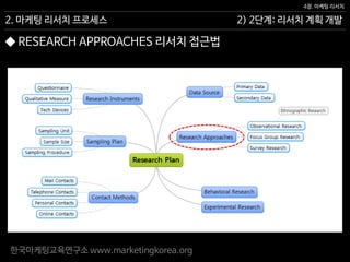 한국마케팅교육연구소 www.marketingkorea.org
2) 2단계: 리서치 계획 개발
4장. 마케팅 리서치
2. 마케팅 리서치 프로세스
◆ RESEARCH APPROACHES 리서치 접근법
 