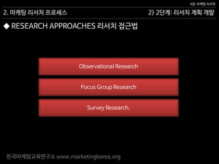 한국마케팅교육연구소 www.marketingkorea.org
2) 2단계: 리서치 계획 개발
4장. 마케팅 리서치
2. 마케팅 리서치 프로세스
Observational Research
Focus Group Research
Survey Research.
◆ RESEARCH APPROACHES 리서치 접근법
 