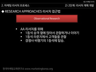 한국마케팅교육연구소 www.marketingkorea.org
2) 2단계: 리서치 계획 개발
4장. 마케팅 리서치
2. 마케팅 리서치 프로세스
 AA 리서치를 위해
 1등석 승객 옆에 앉아서 관찰하거나 이야기
 1등석 라운지에서 고객들을 관찰
 경쟁사 비행기의 1등석에 탑승.
Observational Research
◆ RESEARCH APPROACHES 리서치 접근법
 