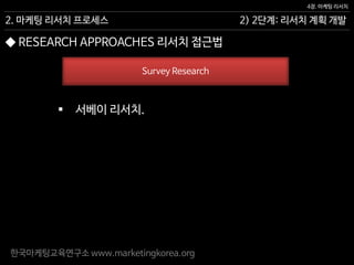 한국마케팅교육연구소 www.marketingkorea.org
2) 2단계: 리서치 계획 개발
4장. 마케팅 리서치
2. 마케팅 리서치 프로세스
Survey Research
 서베이 리서치.
◆ RESEARCH APPROACHES 리서치 접근법
 