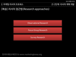 한국마케팅교육연구소 www.marketingkorea.org
2) 2단계: 리서치 계획 개발
4장. 마케팅 리서치
2. 마케팅 리서치 프로세스
[복습] 리서치 접근법(Research approaches)
Observational Research
Focus Group Research
Survey Research
 