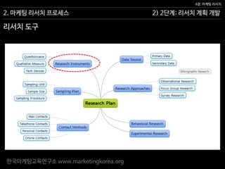 한국마케팅교육연구소 www.marketingkorea.org
2) 2단계: 리서치 계획 개발
4장. 마케팅 리서치
2. 마케팅 리서치 프로세스
리서치 도구
 