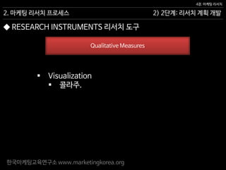 한국마케팅교육연구소 www.marketingkorea.org
2) 2단계: 리서치 계획 개발
4장. 마케팅 리서치
2. 마케팅 리서치 프로세스
Qualitative Measures
 Visualization
 콜라주.
◆ RESEARCH INSTRUMENTS 리서치 도구
 