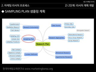 한국마케팅교육연구소 www.marketingkorea.org
2) 2단계: 리서치 계획 개발
4장. 마케팅 리서치
2. 마케팅 리서치 프로세스
◆ SAMPLING PLAN 샘플링 계획
 