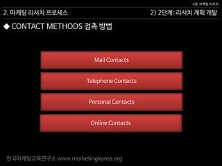 한국마케팅교육연구소 www.marketingkorea.org
2) 2단계: 리서치 계획 개발
4장. 마케팅 리서치
2. 마케팅 리서치 프로세스
◆ CONTACT METHODS 접촉 방법
Mail Contacts
Telephone Contacts
Personal Contacts
Online Contacts
 