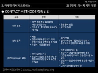 한국마케팅교육연구소 www.marketingkorea.org
구분 장점 단점
우편 접촉
• 대면 접촉법을 싫어할 때
가장 유사한 대안
• 단순하고, 잘 정렬된 질문지일
때 적합
• 응답률이 낮음
• 응답이 늦음
전화 접촉
• 빠름
• 질문에 대해 응답자가 이해
못하면 쉽게 설명해줄 수 있음
• 우편보다 응답률 높음
• 길게 못함
• 텔레마케팅에 대한 반감이 심해서
응답자와의 연결이 어려울 수 있음
대면(personal) 접촉
• 많은 질문이 가능
• 응답자의 몸짓이나 옷차림 등
질문 부가적인 정보도 수집할
수 있음
• 가장 비용이 많이 듦
• 응답자가 면접자를 불편해하거나
신경을 써서 정직하지 않은 답 나올 수
있음
• 면접자가 응답자에 대해 편견을 가질 수
있음
• 그래서 관리를 잘해야 함.
2) 2단계: 리서치 계획 개발
4장. 마케팅 리서치
2. 마케팅 리서치 프로세스
◆ CONTACT METHODS 접촉 방법
 