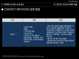 한국마케팅교육연구소 www.marketingkorea.org
구분 장점 단점
온라인
• 비싸지 않음
• 빠름
• 더 정직한 대답
• 더 심사숙고
• 여러가지 기능 넣을 수
있음(동영상, 가상현실, 3D)
• 종이로 하는 조사에 비해 덜
지루하다.
• 어떤 경우 충분한 샘플 수를 확보할 수
없거나 편중된 샘플에게만 도달할 수
있음(컴퓨터 이용률 낮은 노인들, 컴퓨터
보급률 낮은 저소득층, 컴퓨터 사용능력
떨어지는 저학력층, IT인프라 부족한
후진국)
• 중간에 그만 둘 가능성 높음
• 장비에 따라서 보여지는 모습이 달라서
일관성이 떨어질 수 있음.
2) 2단계: 리서치 계획 개발
4장. 마케팅 리서치
2. 마케팅 리서치 프로세스
◆ CONTACT METHODS 접촉 방법
 