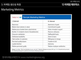 한국마케팅교육연구소 www.marketingkorea.org
1) 마케팅 매트릭스
4장. 마케팅 리서치
3. 마케팅 생산성 측정
Marketing Metrics
 
