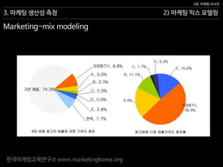 한국마케팅교육연구소 www.marketingkorea.org
2) 마케팅 믹스 모델링
4장. 마케팅 리서치
3. 마케팅 생산성 측정
Marketing-mix modeling
 