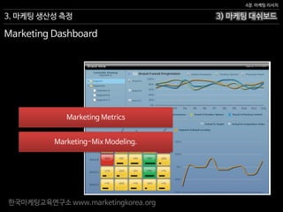 한국마케팅교육연구소 www.marketingkorea.org
3) 마케팅 대쉬보드
4장. 마케팅 리서치
3. 마케팅 생산성 측정
Marketing Dashboard
Marketing Metrics
Marketing-Mix Modeling.
 