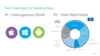 Two Challenges for Building Apps
#1 – Heterogeneous World #2 – Users Want Native
 