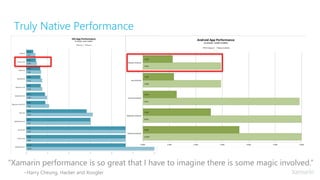 Truly Native Performance
Xamarin.Android takes advantage of
Just In Time (JIT) compilation on the
Android device.
“Xamarin performance is so great that I have to imagine there is some magic involved.”
~Harry Cheung, Hacker and Xoogler
 