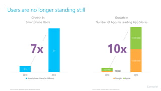 Growth In
Number of Apps in Leading App Stores
Source: Statista. Worldwide Mobile App Revenue Forecast Source: Statista. Available apps in leading app stores.
Users are no longer standing still
70 000
1 600 000
225 000
1 500 000
2010 2015
Google Apple
10x
0,3
2,1
2010 2014
Smartphone Users (in billions)
Growth In
Smartphone Users
7x
 