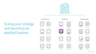 Scaling your strategy
and becoming an
appified business
Customers Suppliers Employees
Loyalty
Product Info
My Account
Customer
Service
Distribution
Procurement
Dashboards
Order
Management
ERP
Inventory
Resellers
Logistics
Travel
Benefits
Onboarding
Health Services
Feedback
Employee
Portal
Payroll
Recruiting
Scheduling
Purchases
Orders
Customer Billing
 