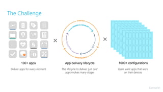 100+ apps 1000+ configurationsApp delivery lifecycle
The Challenge
× ×
Users want apps that work
on their devices
Deliver apps for every moment The lifecycle to deliver ‘just one’
app involves many stages
 