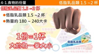4-1.食物的份量 低脂乳品類 1.5 ~2 杯
低脂乳品類 1.5 ~2 杯
低脂乳品類 1.5 ~2 杯
熱量約 180 ~ 240大卡
1份=1杯
大約為一拳大小
 