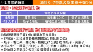 4-1.食物的份量
每份 食物名稱及份量
油脂類
(45 大卡 )
腰果 5粒
瓜子 1湯匙
花生米 10 粒
植物奶油 1湯匙
美奶滋 2湯匙
千島醬 3湯匙
油脂、堅果種子類 1 份
油脂3~7茶匙及堅果種子類1份
油脂與堅果種子類1 份( 重量為可食重量)
= 芥花油、沙拉油等各種烹調用油1 茶匙(5 公克)
= 瓜子、杏仁果、開心果、核桃仁(7 公克) 或 南瓜子、葵瓜子、
各式花生仁、腰果(8 公克) = 黑( 白) 芝麻 1 湯匙+1 茶匙(10 公克)
= 沙拉醬 2 茶匙(10 公克) 或 蛋黃醬1 茶匙(5 公克)
油脂與堅果種子類1 份( 重量為可食重量)
 