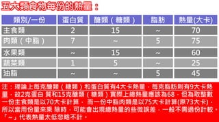 4-1.食物的份量五大類食物每份的熱量：
類別/一份 蛋白質 醣類（糖類） 脂肪 熱量(大卡)
主食類 2 15 ~ 70
肉類（中脂） 7 ~ 5 75
水果類 ~ 15 ~ 60
蔬菜類 1 5 ~ 25
油脂 ~ ~ 5 45
注：理論上每克醣類（糖類）和蛋白質有4大卡熱量，每克脂肪則有9大卡熱
量，故2克蛋白 質和15克醣類（糖類）實際上總熱量應該為68，但為取整數
一份主食類是以70大卡計算， 而一份中脂肉類是以75大卡計算(原73大卡)，
所以當用份量來乘 除時，可能會出現總熱量的些微誤差，一般不需過份計較。
「~」代表熱量太低忽略不計。
 