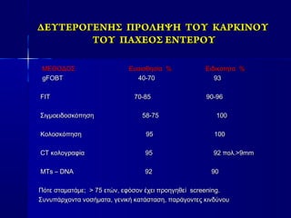 ΔΕΥΤΕΡΟΓΕΝΗΣ ΠΡΟΛΗΨΗ ΤΟΥ ΚΑΡΚΙΝΟΥΔΕΥΤΕΡΟΓΕΝΗΣ ΠΡΟΛΗΨΗ ΤΟΥ ΚΑΡΚΙΝΟΥ
ΤΟΥ ΠΑΧΕΟΣ ΕΝΤΕΡΟΥΤΟΥ ΠΑΧΕΟΣ ΕΝΤΕΡΟΥ
ΜΕΘΟΔΟΣ Ευαισθησία % Ειδικότητα %ΜΕΘΟΔΟΣ Ευαισθησία % Ειδικότητα %
gFOBTgFOBT 40-70 9340-70 93
FIT 70-85 90-96FIT 70-85 90-96
Σιγμοειδοσκόπηση 58-75Σιγμοειδοσκόπηση 58-75 100100
Κολοσκόπηση 95Κολοσκόπηση 95 100100
CTCT κολογραφία 95κολογραφία 95 9292 πολ.>9πολ.>9mmmm
MTs – DNA 92 90MTs – DNA 92 90
Πότε σταματάμεΠότε σταματάμε; > 75; > 75 ετών, εφόσον έχει προηγηθείετών, εφόσον έχει προηγηθεί screening.screening.
Συνυπάρχοντα νοσήματα, γενική κατάσταση, παράγοντες κινδύνουΣυνυπάρχοντα νοσήματα, γενική κατάσταση, παράγοντες κινδύνου
 