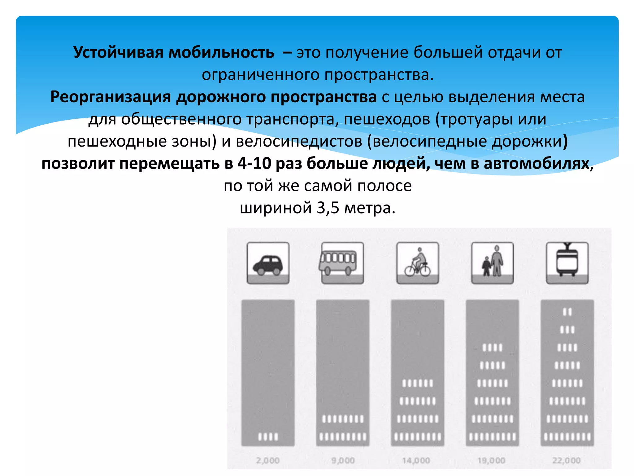 Устойчивая мобильность – это получение большей отдачи от
ограниченного пространства.
Реорганизация дорожного пространства с целью выделения места
для общественного транспорта, пешеходов (тротуары или
пешеходные зоны) и велосипедистов (велосипедные дорожки)
позволит перемещать в 4-10 раз больше людей, чем в автомобилях,
по той же самой полосе
шириной 3,5 метра.
 