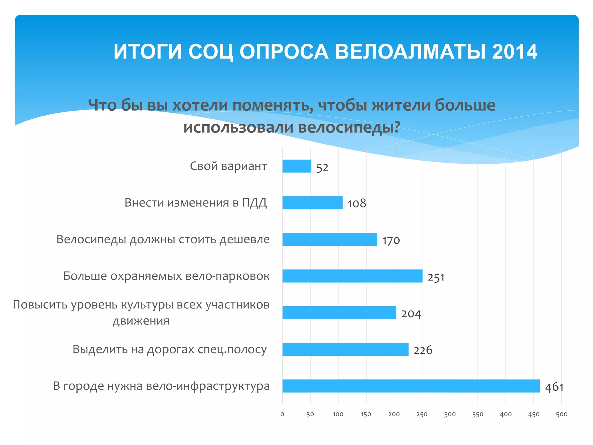ИТОГИ СОЦ ОПРОСА ВЕЛОАЛМАТЫ 2014
461
226
204
251
170
108
52
0 50 100 150 200 250 300 350 400 450 500
В городе нужна вело-инфраструктура
Выделить на дорогах спец.полосу
Повысить уровень культуры всех участников
движения
Больше охраняемых вело-парковок
Велосипеды должны стоить дешевле
Внести изменения в ПДД
Свой вариант
Что бы вы хотели поменять, чтобы жители больше
использовали велосипеды?
 