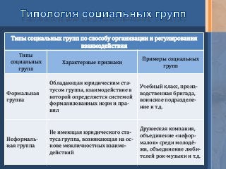 Типы социальных групп по способу организации и регулирования
взаимодействия
Типы
социальных
групп
Характерные признаки
Примеры социальных
групп
Формальная
группа
Обладающая юридическим ста-
тусом группа, взаимодействие в
которой определяется системой
формализованных норм и пра-
вил
Учебный класс, произ-
водственная бригада,
воинское подразделе-
ние и т.д.
Неформаль-
ная группа
Не имеющая юридического ста-
туса группа, возникающая на ос-
нове межличностных взаимо-
действий
Дружеская компания,
объединение «нефор-
малов» среди молодё-
жи, объединение люби-
телей рок-музыки и т.д.
 